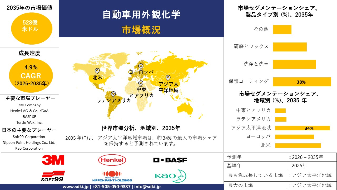automotive appearance chemicals market survey report